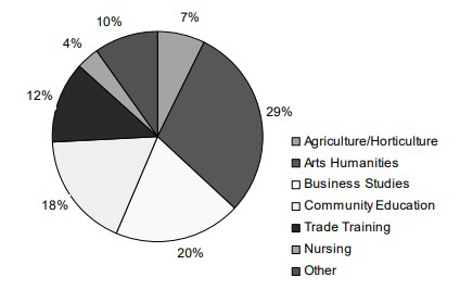 departments of education