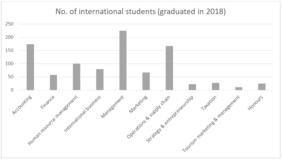 NZ international students graduated in 2018