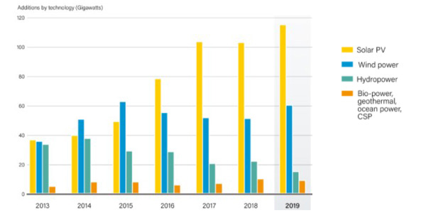 most utilized renewable resource in South Africa