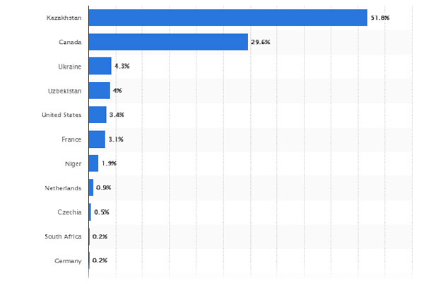 SSMD Marketing in Uranium Export Canada