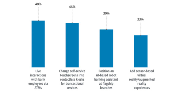 Deloitte Center for Financial Services Global Outlook Survey, 2020