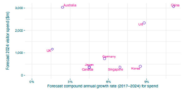 Annual Growth Rate (2017-24) for spend