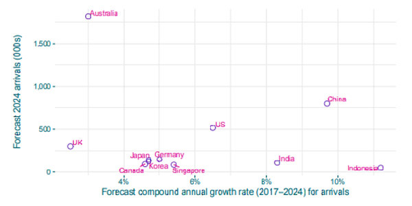 Source: Stats NZ & MBIE