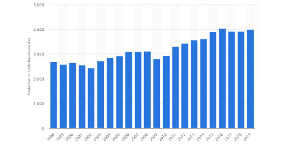 Oil Production Graph 