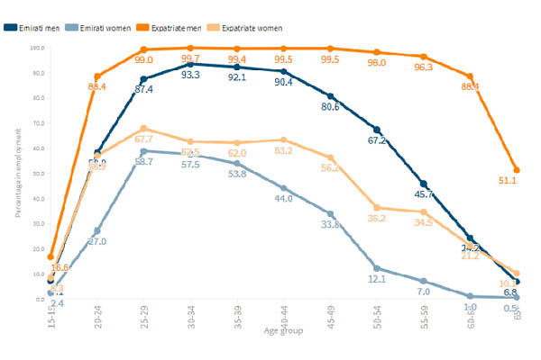 Persentage in Employment