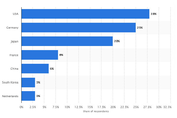 Share of respondents