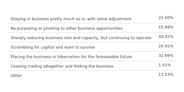 Tourism Industry Survey for May 2020