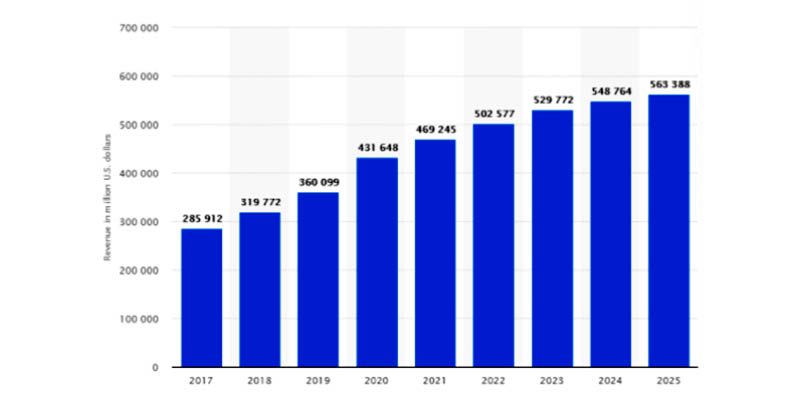 This table to see how ecommerce sales are expected to grow in the upcoming years