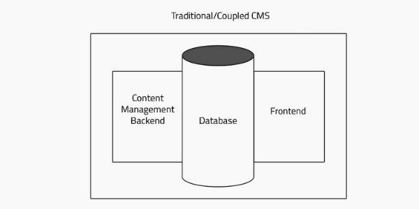 A traditional CMS is linked to the back-end, front-end, and @storyblock database