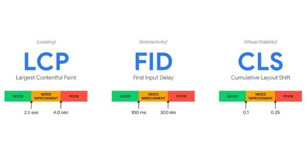 Google's new performance criteria: Core Web Vitals
