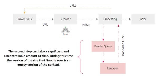 The process of interpreting JavaScript by Google can be resource-intensive, which is not always available. Offering an HTML version to bots allows them to read and explore the content immediately.